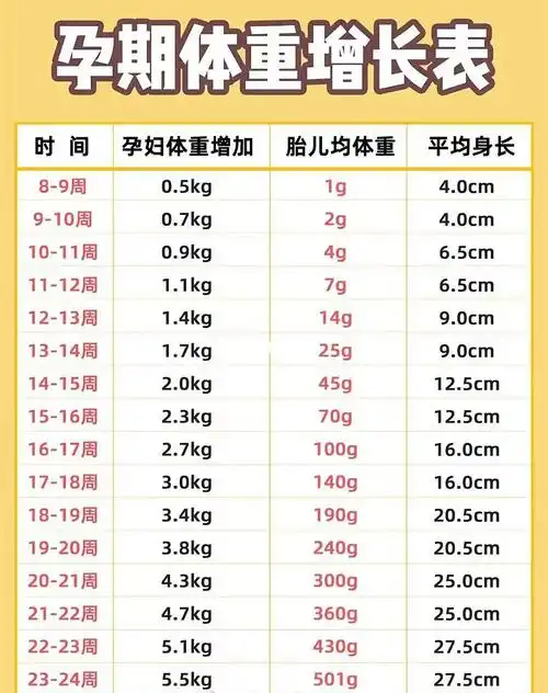 要避免体重过快增加的情况对于孕妇的体重参照表,可以对应如下:怀孕
