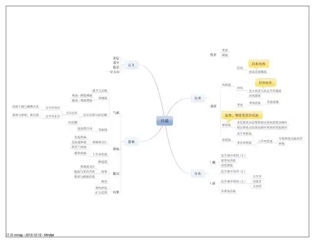 洋流思维导图