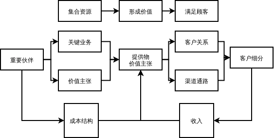 商业模式-在线免费绘图工具,在线er模型设计,云架构图设计,思维导图