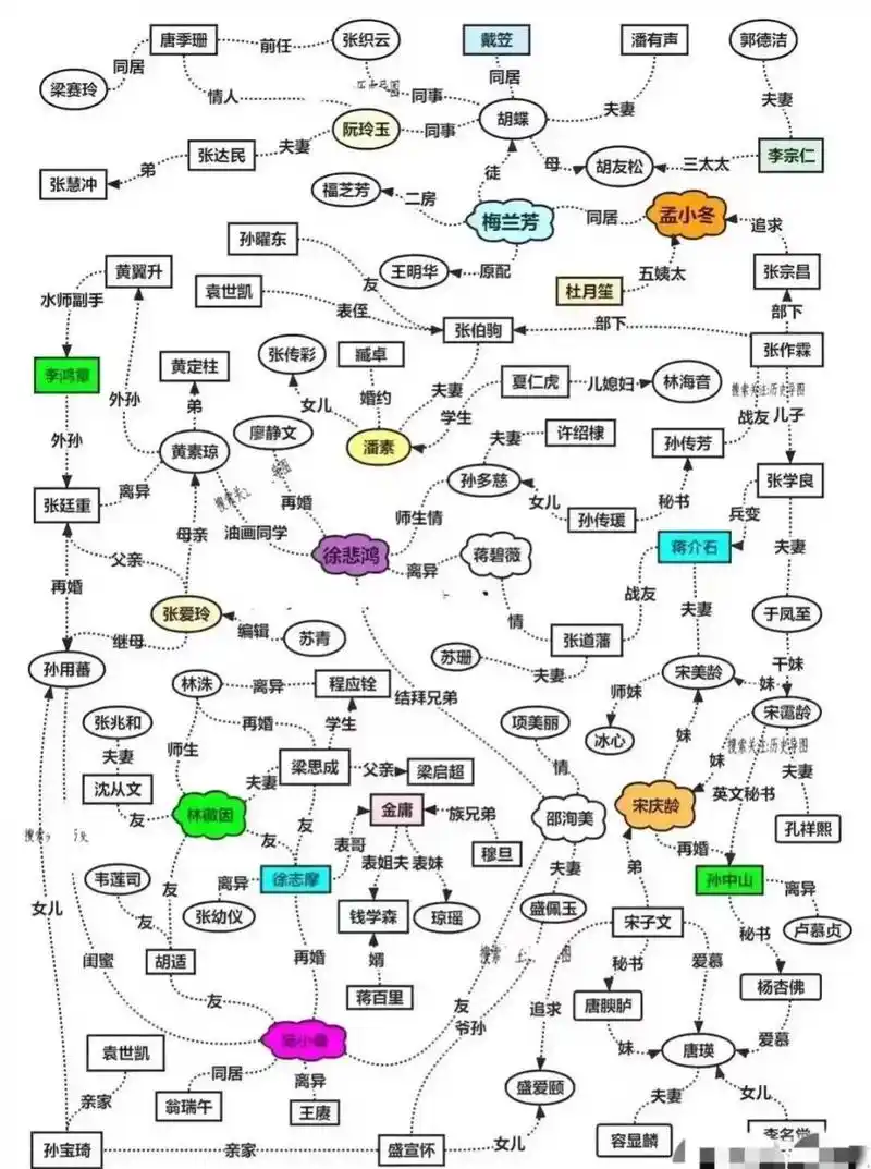 社会就是圈层和关系网,看看民国人物关系网就知道了.