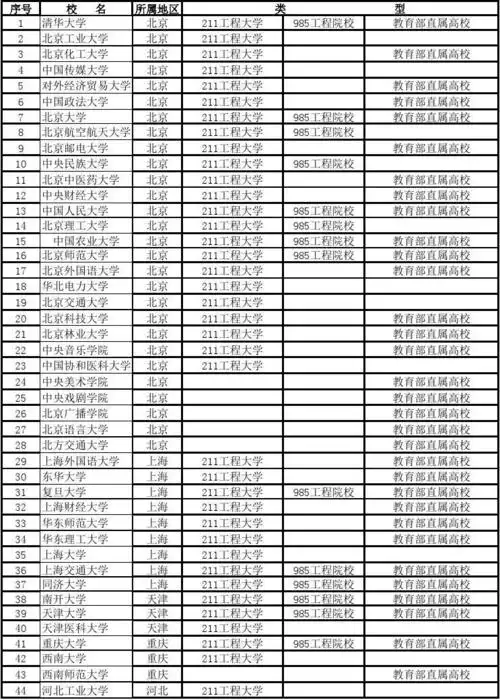 中国985-211院校一览表_文档下载