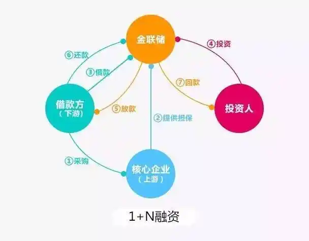 产业链金融改造金融环境,引导资金流向实体经济