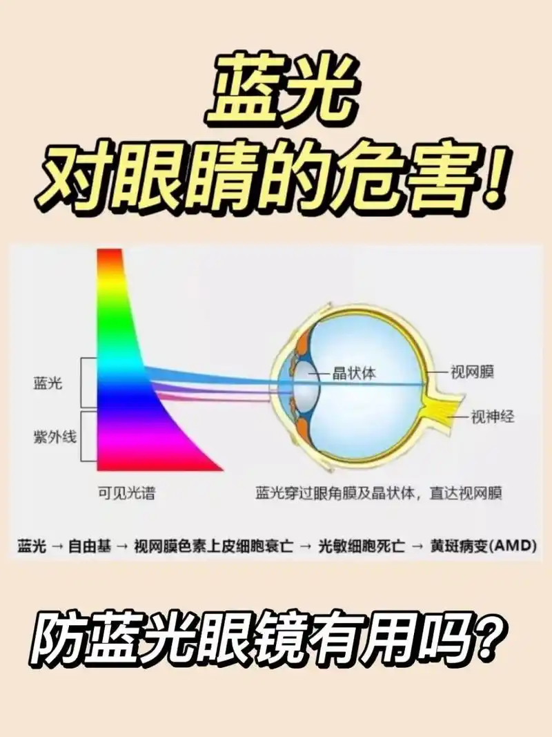 95电子蓝光对眼睛危害有多大? 02什么是蓝光?