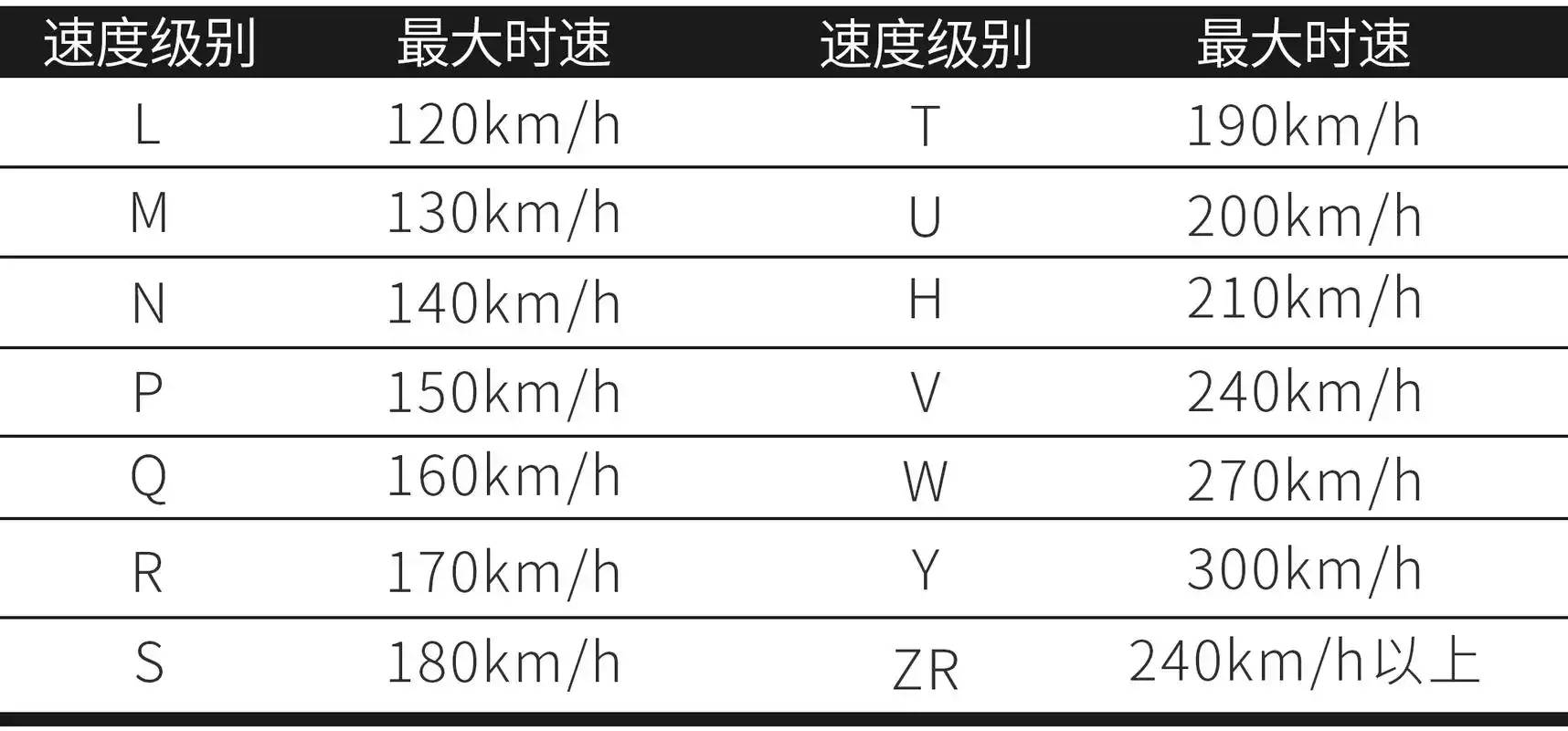 但对于大部分轮胎速度级别在t以上的家用车来说,虽然修补后轮胎能承受