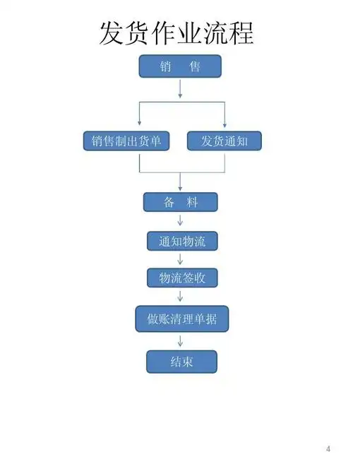 所有分类 人文社科 广告/传媒 仓库各作业流程图1答案ppt 流程图 发货