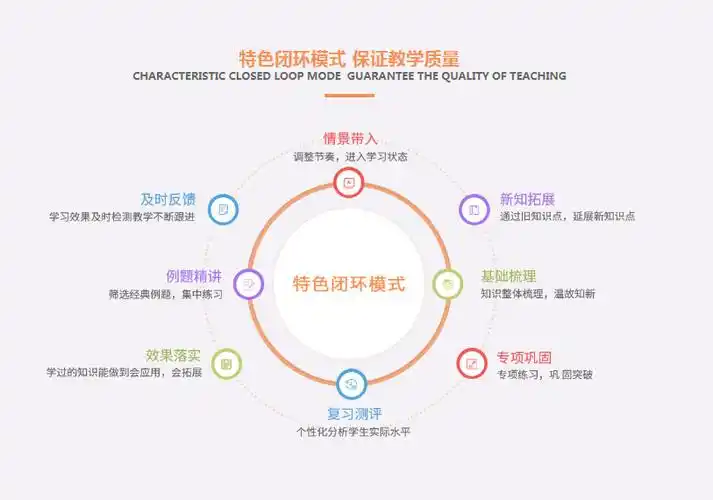 特色闭环模式 保证教学质量