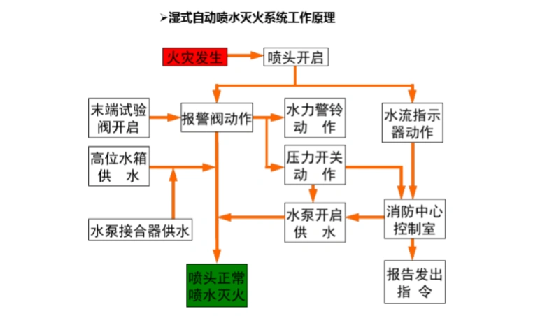 [分享]湿式自动喷水灭火工作原理资料下载