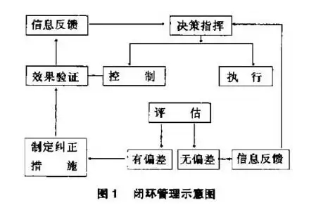 闭环管理的原理和原则