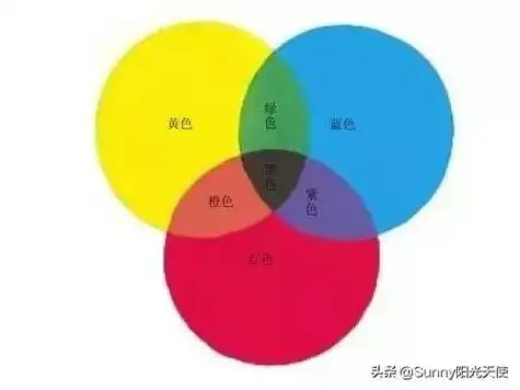 将上面所说的任何俩种原色混合起来,你就可以得到:橙(红加黄)紫(红加