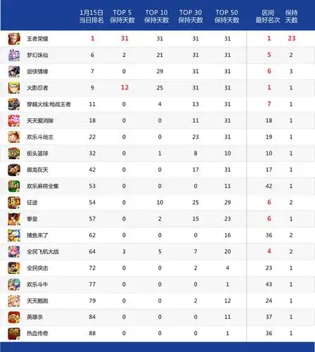 2016年12月16日至2017年1月15日 腾讯游戏排名