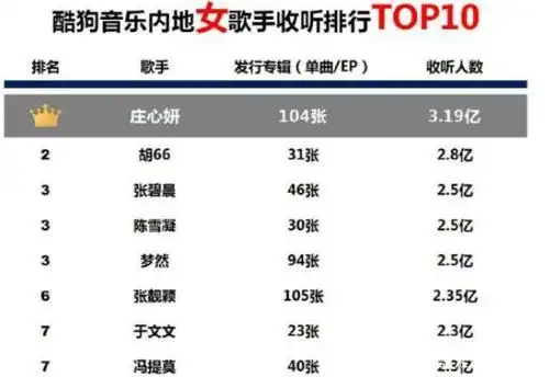 内地女歌手收听前十名,冯提莫在榜上,歌手身份收获认同