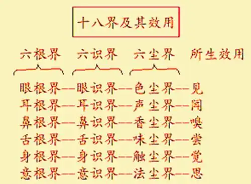 入门经典 中级佛学教本   六根各有其界限,名眼根界,乃至意根界,六尘