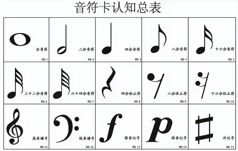 最常见的是四分音符,他们代表的是拍子的时间长短,全音符是指整一节的