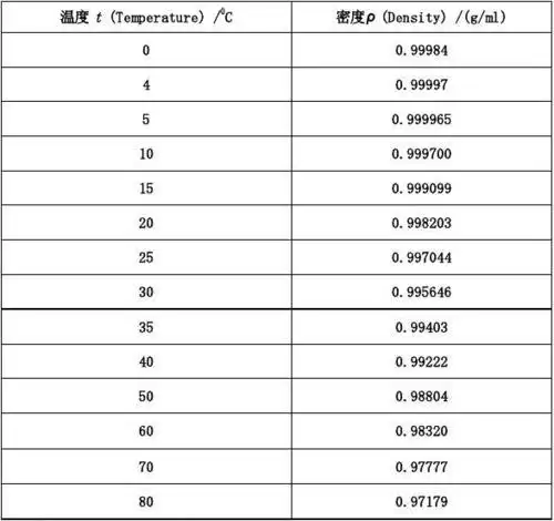 水在不同温度下的密度