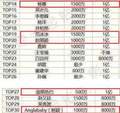 杨幂赵丽颖谁身价高