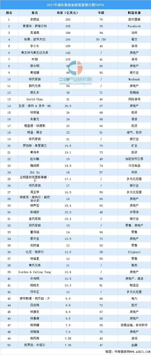 2021年福布斯新加坡富豪排行榜top50