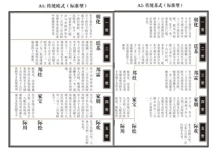 家谱世系编修格式形式字体人员信息格式详解