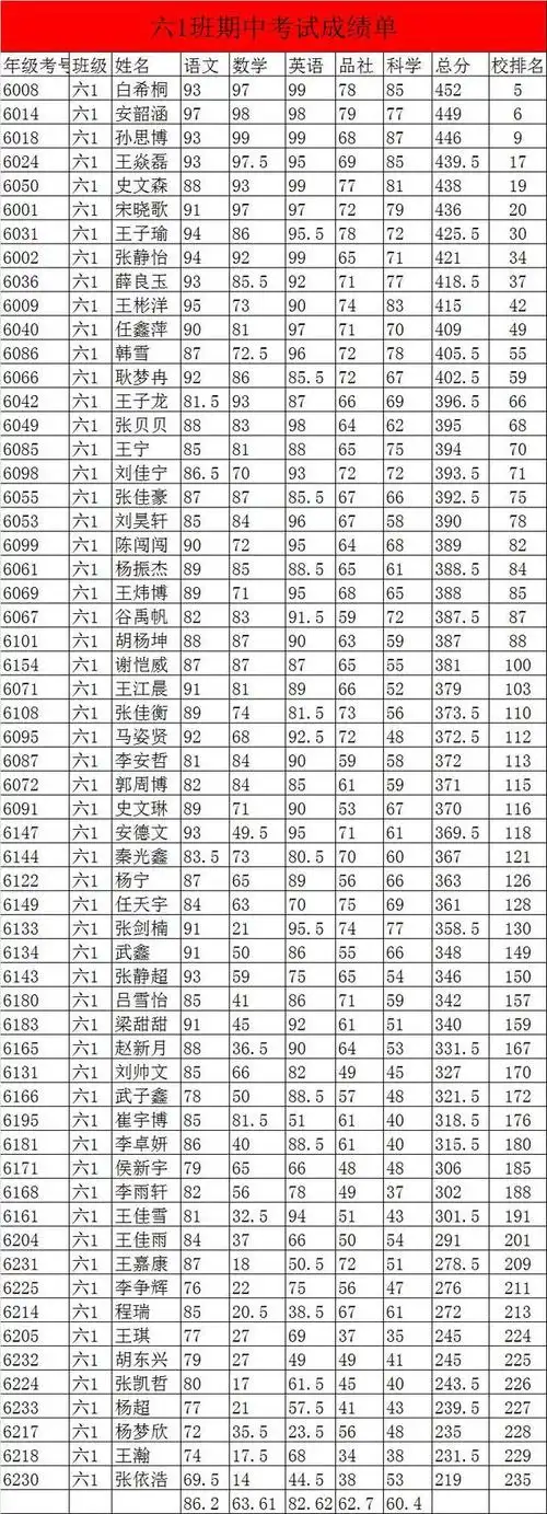 【六年级】期中考试成绩单