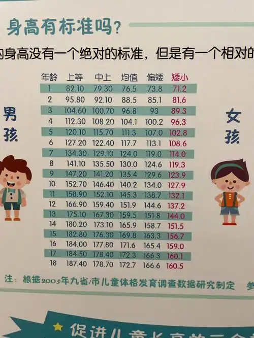男孩女孩身高标准