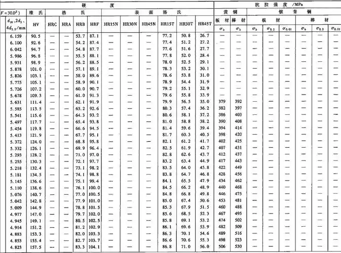 铜合金硬度与强度换算表