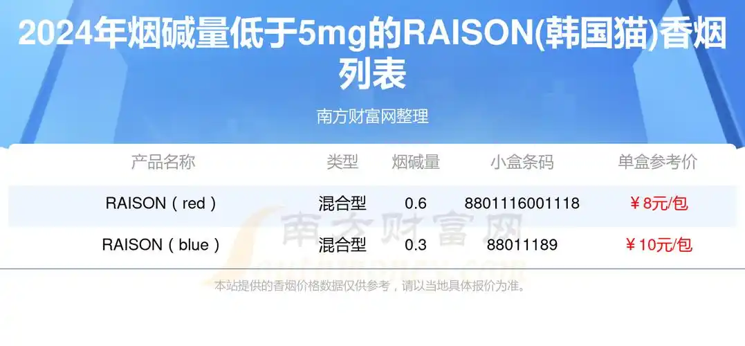 raison韩国猫香烟烟碱量低于5mg的烟都有哪些