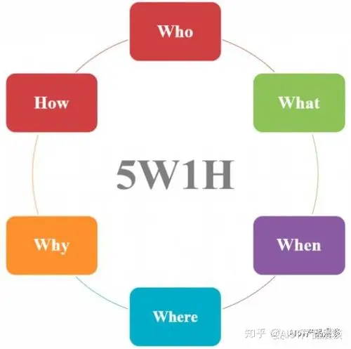 *5w1h分析法对象 (what)——操作的对象场所 (where/场景)——地点