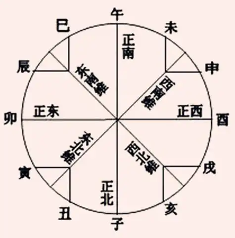 八字算命:十二地支方位-风雅颂易学网
