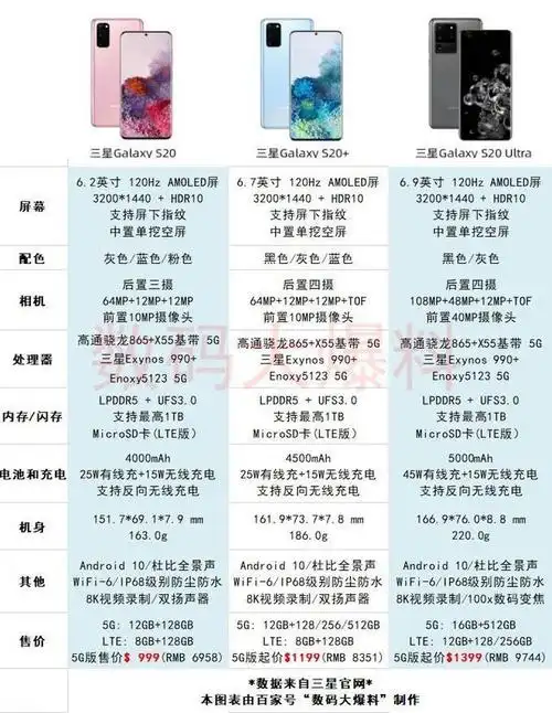 三星s20 系列发布会速看,堆料满满,黑科技十足,5g新机皇