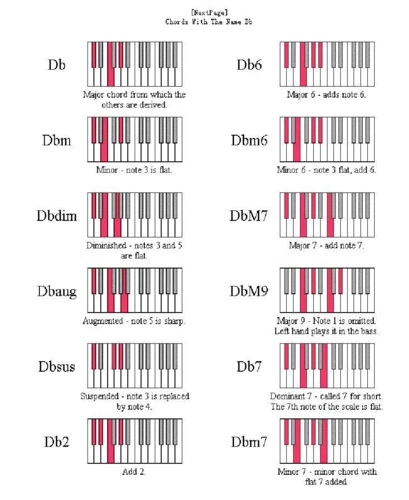 初学者和弦键盘对照,钢琴电子琴键盘和弦指法对照表.