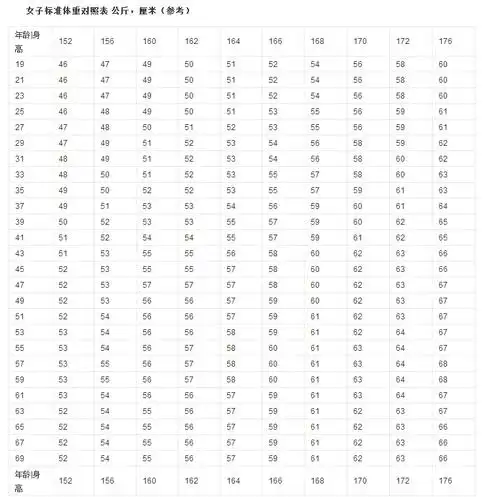 如图所示:男女身高体重对照表