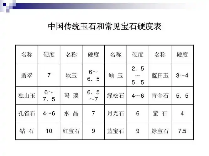 5 ~ 5.5 4~6 6 名称 硬度 翡翠 7 6~ 7.5 4 ~6 软玉 6~ 6.5 6.