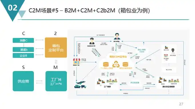 c2m商业模式分析与运营平台建设解决方案(52页ppt )
