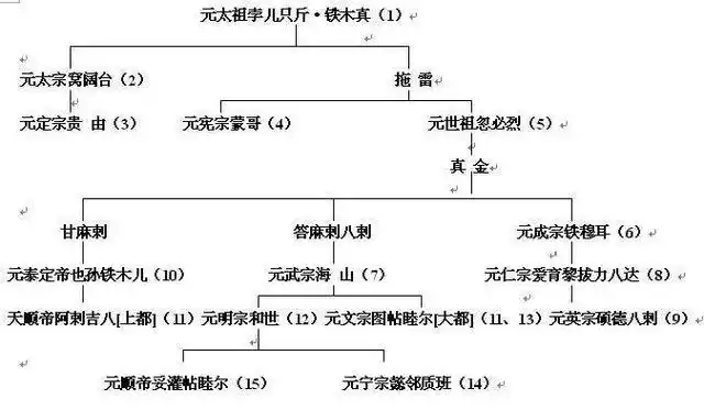 来看看复杂的元朝帝王世系_网易订阅