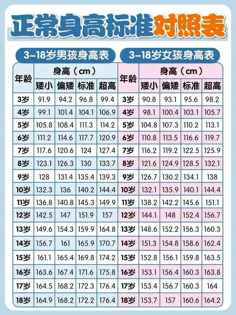 2023最新儿童身高表,你家达标了吗?