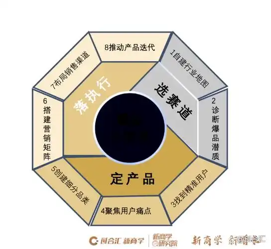 企业如何做好战略规划及解码?如何开发爆品和进行商业模式创新?