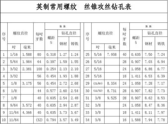 英制常用螺纹 丝锥攻丝钻孔表