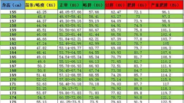 原创男女生最新的体脂率对照表,看看你是属于肥胖还是标准