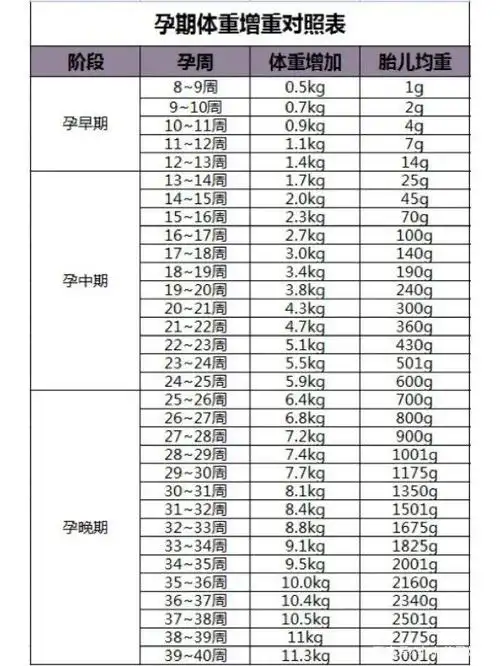 孕期别盲目控制体重,每个人增重多少是不同的!