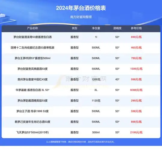 2024年贵州茅台仁酒和天下53度酒价格表一览