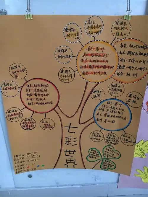大一班主题《七彩世界——树》脉络图