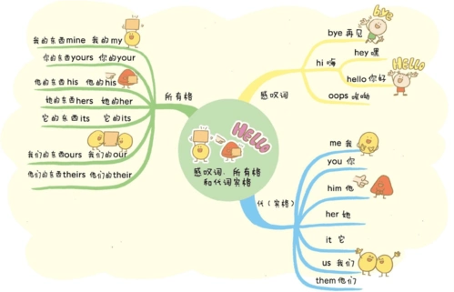 小学生思维导图趣味背单词 (36)-感叹词所有格代词宾格_文档下载