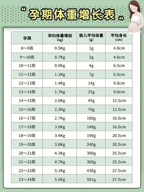 孕期体重增长多少比较好看看你超标了没