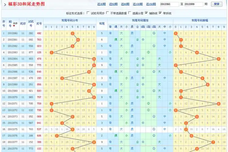 福彩3d和值尾走势图