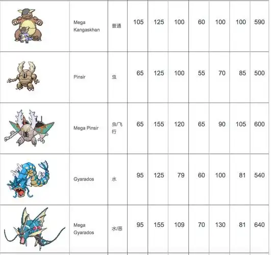 口袋妖怪xy中mega进化后的神奇宝贝,各项种族值,特性,属性可能发生