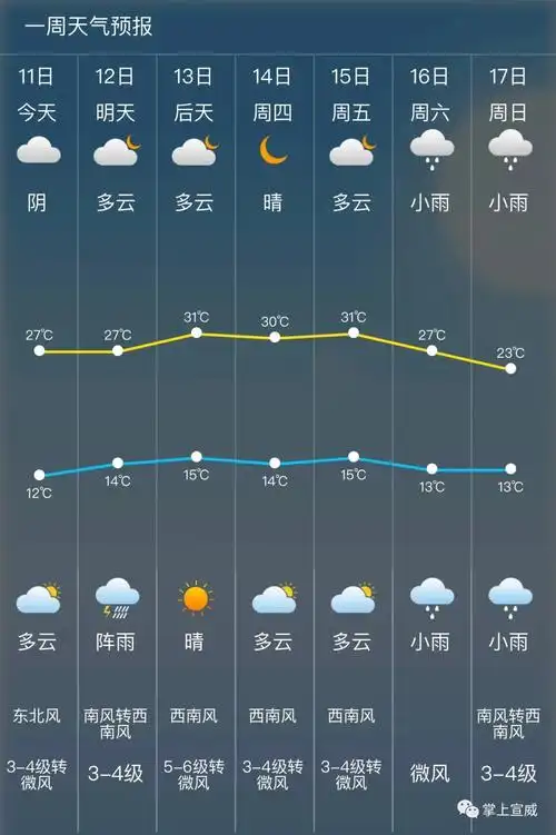 多云有阵雨,宣威未来24小时天气预报