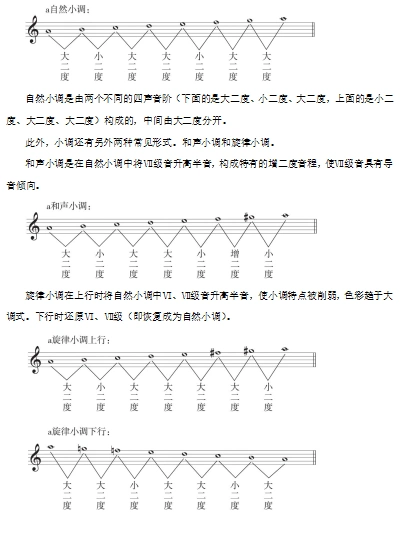 2020福建教师招聘考试音乐之小调音阶