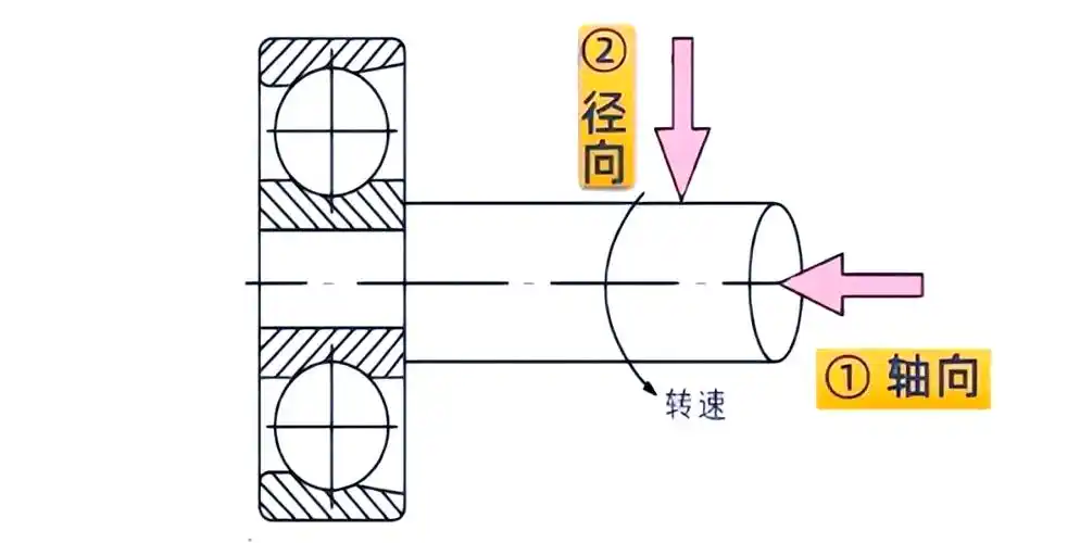 机械工程中的轴向与径向设计应用解析