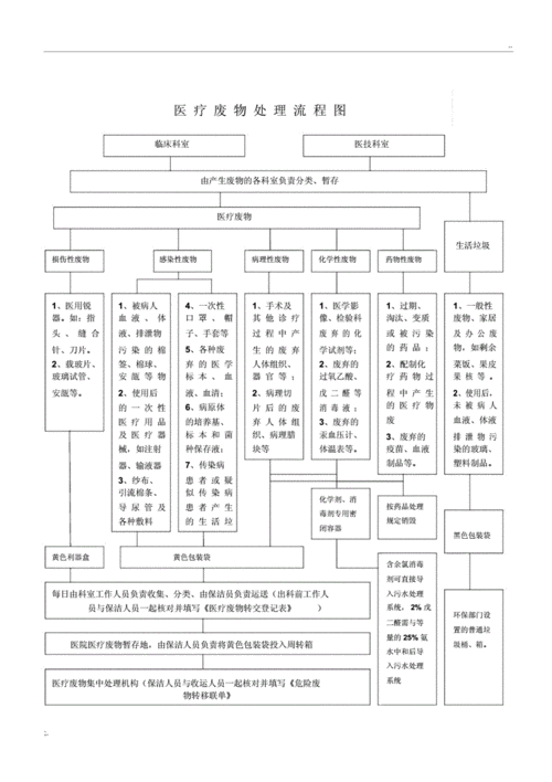 卫生院医疗废物处置流程图docx1页
