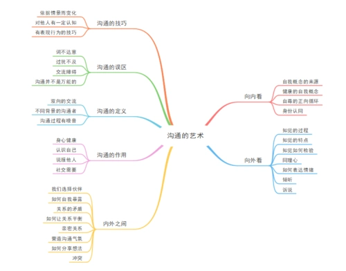 沟通技巧博大精深思维导图带你进入沟通的艺术