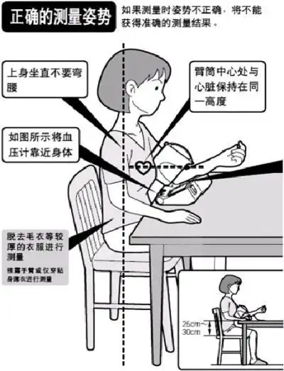 一天中什么时候量血压最准?